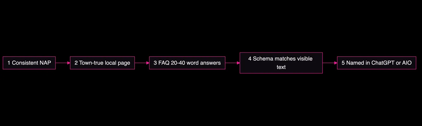 Flow NAP to town-true page to FAQ to schema to named citation, AEO Massachusetts local service, Amelia Gagne
