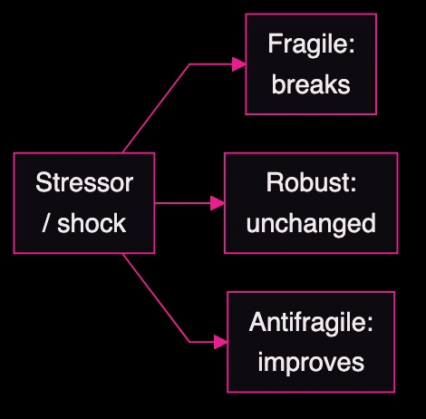 Horizontal diagram showing an antifragile response spectrum: a stressor flowing into fragile which breaks, robust which stays the same, and antifragile which improves