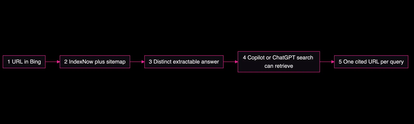 Flow from Bing index to IndexNow to extractable answer to retrieval to one cited URL, Amelia Gagne