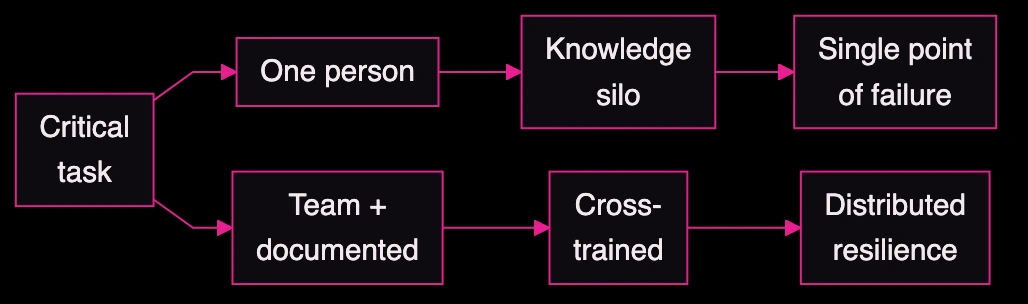 Diagram contrasting a bus factor of one with a distributed, documented team