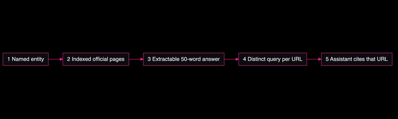 Flow from named entity to indexed pages to extractable answer to distinct query to citation, ChatGPT regulated small business, Amelia Gagne