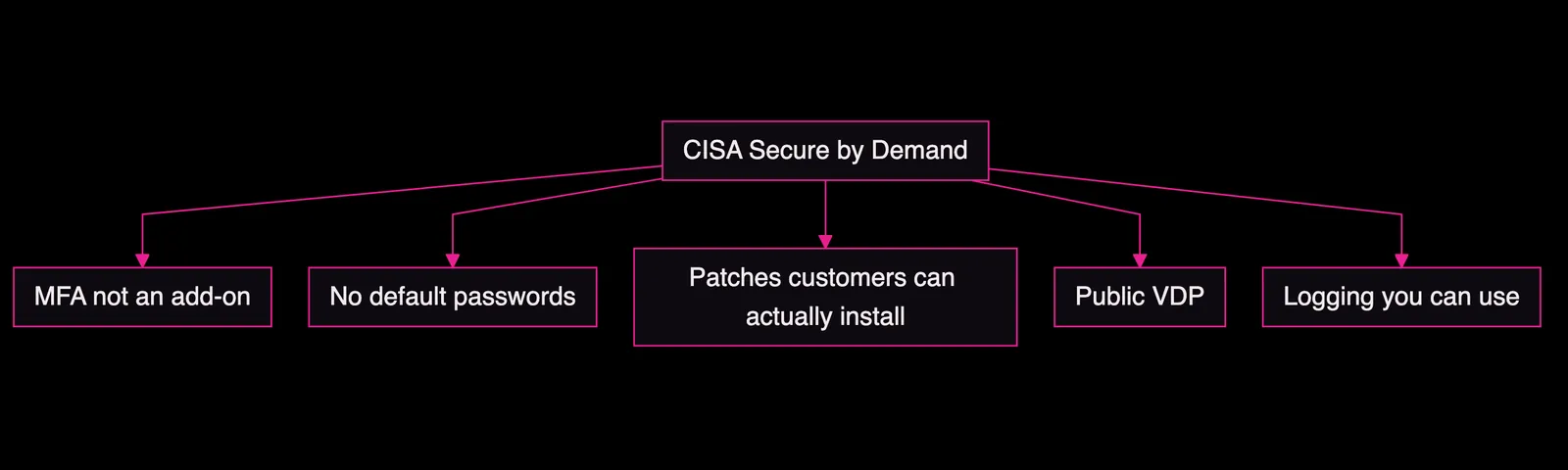 CISA Secure by Demand branching to MFA, no default passwords, patches, VDP, logging, Amelia Gagne
