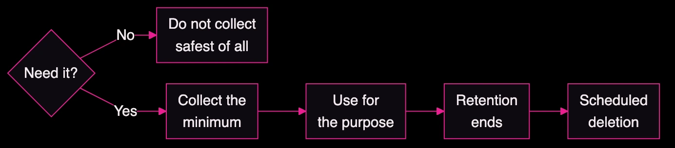 Diagram of a data minimization lifecycle: decide whether to collect, collect only what is necessary, use it, then scheduled deletion when the retention window ends