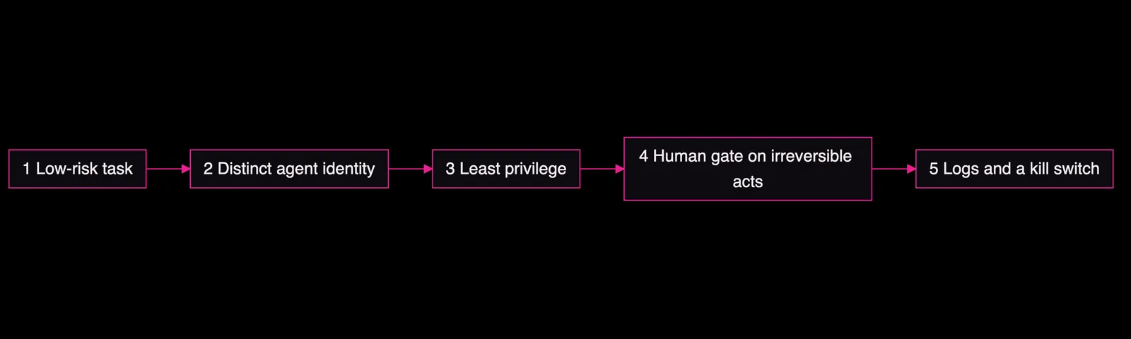 Five-step magenta flowchart of low-risk task to identity to least privilege to human gate to logs, Five Eyes agentic AI guidance, Amelia Gagne