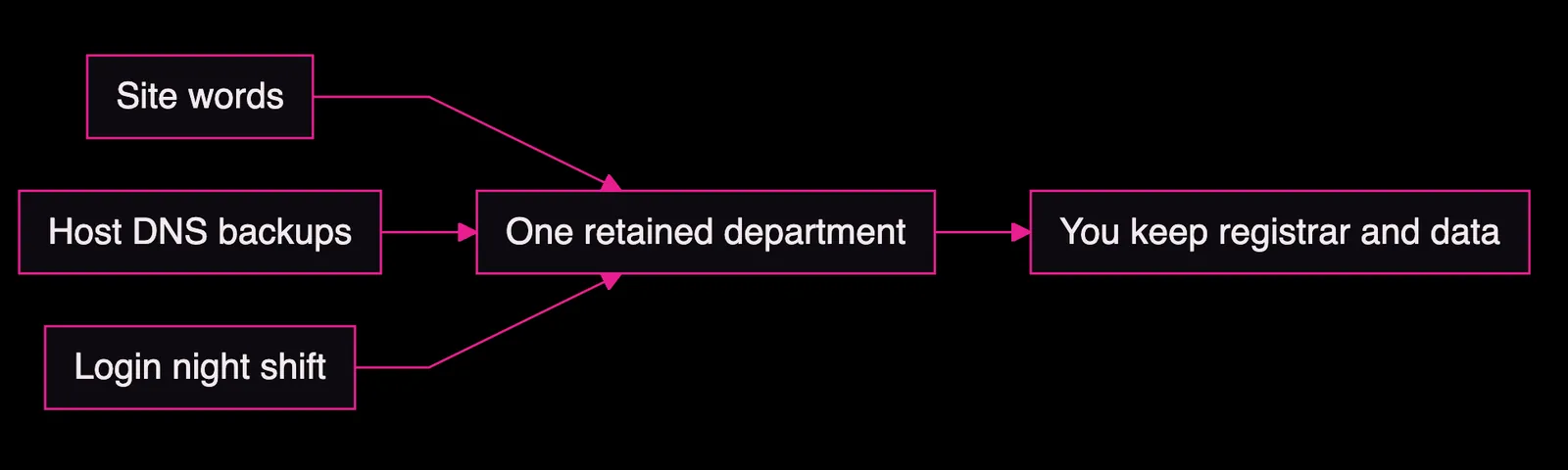 Site, host, and login flowing into one retained department, you keep registrar and data, Amelia Gagne