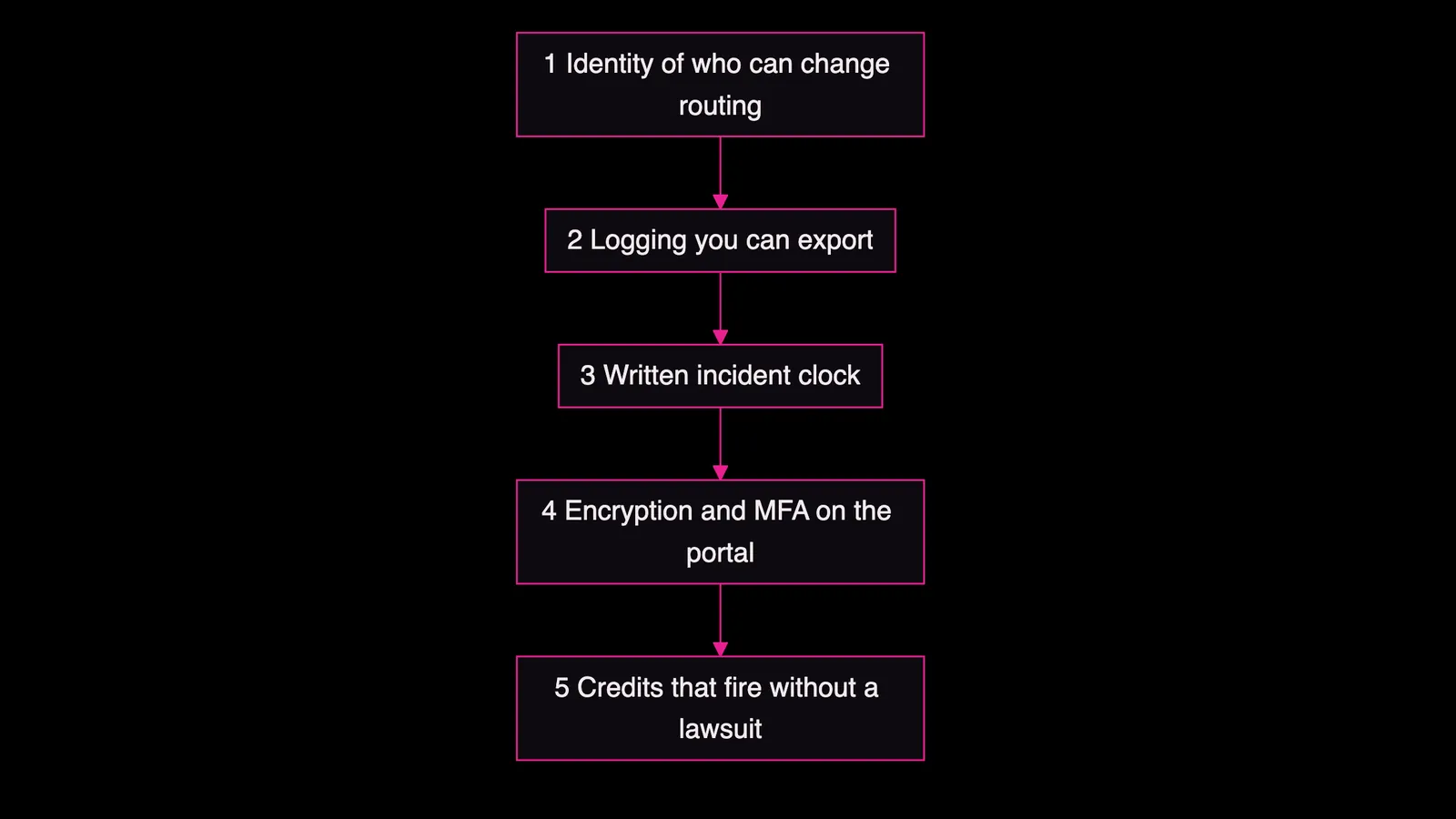 Five-step flowchart from who can change routing to logs to incident clock to MFA to credits, Amelia Gagne