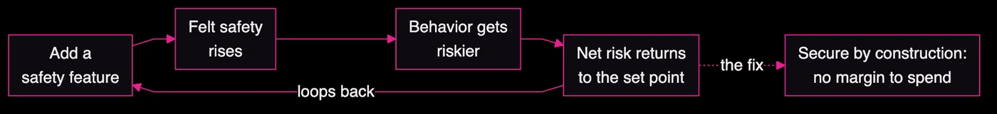 Diagram of the risk compensation feedback loop: add a safety feature, felt safety rises, behavior gets riskier, net risk returns to the set point, and how secure by construction breaks the loop