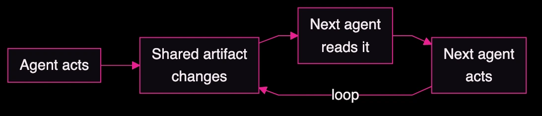 Horizontal flow diagram showing stigmergy: an agent modifies a shared artifact, the next agent reads it and acts, looping back