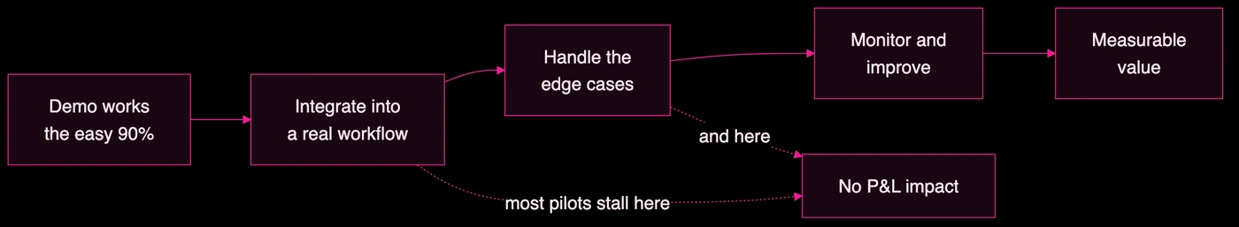 Diagram of an AI project pipeline from demo to integration, edge cases, monitoring, and value, showing where most pilots stall in the last mile