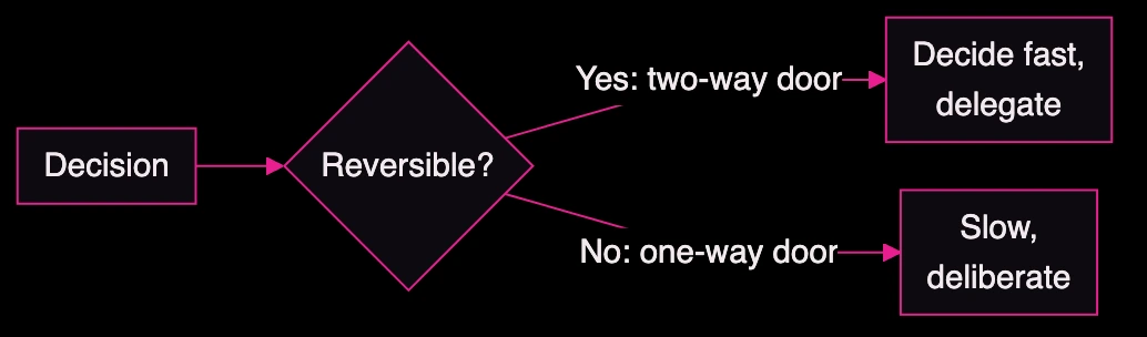 Horizontal flow diagram showing a decision routed by whether it is reversible into a fast delegated path or a slow deliberate path, mapping the two-way door framework