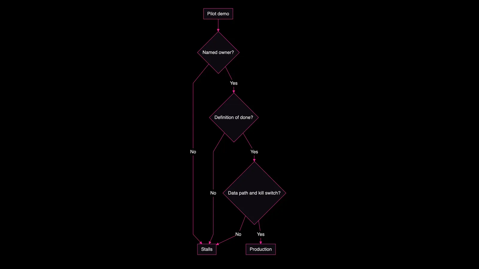 Decision tree from pilot demo through owner, definition of done, data path and kill switch to production or stall, Amelia Gagne